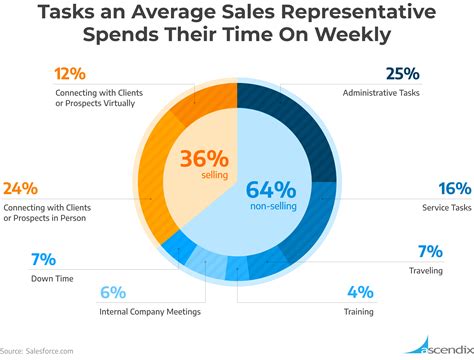 how much gas do outsides sales reps use